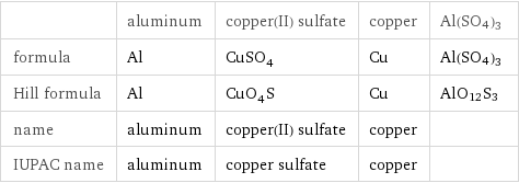  | aluminum | copper(II) sulfate | copper | Al(SO4)3 formula | Al | CuSO_4 | Cu | Al(SO4)3 Hill formula | Al | CuO_4S | Cu | AlO12S3 name | aluminum | copper(II) sulfate | copper |  IUPAC name | aluminum | copper sulfate | copper | 