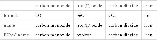  | carbon monoxide | iron(II) oxide | carbon dioxide | iron formula | CO | FeO | CO_2 | Fe name | carbon monoxide | iron(II) oxide | carbon dioxide | iron IUPAC name | carbon monoxide | oxoiron | carbon dioxide | iron