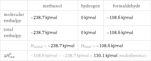  | methanol | hydrogen | formaldehyde molecular enthalpy | -238.7 kJ/mol | 0 kJ/mol | -108.6 kJ/mol total enthalpy | -238.7 kJ/mol | 0 kJ/mol | -108.6 kJ/mol  | H_initial = -238.7 kJ/mol | H_final = -108.6 kJ/mol |  ΔH_rxn^0 | -108.6 kJ/mol - -238.7 kJ/mol = 130.1 kJ/mol (endothermic) | |  