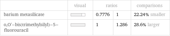  | visual | ratios | | comparisons barium metasilicate | | 0.7776 | 1 | 22.24% smaller o, O'-bis(trimethylsilyl)-5-fluorouracil | | 1 | 1.286 | 28.6% larger