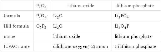  | P2O5 | lithium oxide | lithium phosphate formula | P2O5 | Li_2O | Li_3PO_4 Hill formula | O5P2 | Li_2O | Li_3O_4P name | | lithium oxide | lithium phosphate IUPAC name | | dilithium oxygen(-2) anion | trilithium phosphate