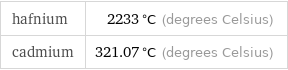 hafnium | 2233 °C (degrees Celsius) cadmium | 321.07 °C (degrees Celsius)