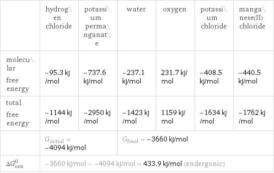  | hydrogen chloride | potassium permanganate | water | oxygen | potassium chloride | manganese(II) chloride molecular free energy | -95.3 kJ/mol | -737.6 kJ/mol | -237.1 kJ/mol | 231.7 kJ/mol | -408.5 kJ/mol | -440.5 kJ/mol total free energy | -1144 kJ/mol | -2950 kJ/mol | -1423 kJ/mol | 1159 kJ/mol | -1634 kJ/mol | -1762 kJ/mol  | G_initial = -4094 kJ/mol | | G_final = -3660 kJ/mol | | |  ΔG_rxn^0 | -3660 kJ/mol - -4094 kJ/mol = 433.9 kJ/mol (endergonic) | | | | |  