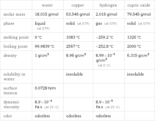  | water | copper | hydrogen | cupric oxide molar mass | 18.015 g/mol | 63.546 g/mol | 2.016 g/mol | 79.545 g/mol phase | liquid (at STP) | solid (at STP) | gas (at STP) | solid (at STP) melting point | 0 °C | 1083 °C | -259.2 °C | 1326 °C boiling point | 99.9839 °C | 2567 °C | -252.8 °C | 2000 °C density | 1 g/cm^3 | 8.96 g/cm^3 | 8.99×10^-5 g/cm^3 (at 0 °C) | 6.315 g/cm^3 solubility in water | | insoluble | | insoluble surface tension | 0.0728 N/m | | |  dynamic viscosity | 8.9×10^-4 Pa s (at 25 °C) | | 8.9×10^-6 Pa s (at 25 °C) |  odor | odorless | odorless | odorless | 