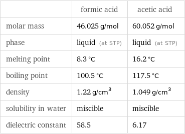  | formic acid | acetic acid molar mass | 46.025 g/mol | 60.052 g/mol phase | liquid (at STP) | liquid (at STP) melting point | 8.3 °C | 16.2 °C boiling point | 100.5 °C | 117.5 °C density | 1.22 g/cm^3 | 1.049 g/cm^3 solubility in water | miscible | miscible dielectric constant | 58.5 | 6.17