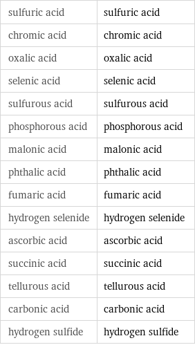 sulfuric acid | sulfuric acid chromic acid | chromic acid oxalic acid | oxalic acid selenic acid | selenic acid sulfurous acid | sulfurous acid phosphorous acid | phosphorous acid malonic acid | malonic acid phthalic acid | phthalic acid fumaric acid | fumaric acid hydrogen selenide | hydrogen selenide ascorbic acid | ascorbic acid succinic acid | succinic acid tellurous acid | tellurous acid carbonic acid | carbonic acid hydrogen sulfide | hydrogen sulfide