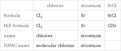  | chlorine | strontium | SrCl formula | Cl_2 | Sr | SrCl Hill formula | Cl_2 | Sr | ClSr name | chlorine | strontium |  IUPAC name | molecular chlorine | strontium | 