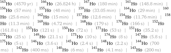 Ho-163 (4570 yr) | Ho-166 (26.824 h) | Ho-167 (180 min) | Ho-161 (148.8 min) | Ho-156 (57 min) | Ho-155 (48 min) | Ho-159 (33.05 min) | Ho-164 (29 min) | Ho-160 (25.6 min) | Ho-162 (15 min) | Ho-157 (12.6 min) | Ho-154 (11.76 min) | Ho-158 (11.3 min) | Ho-169 (4.72 min) | Ho-168 (179 s) | Ho-170 (166 s) | Ho-152 (161.8 s) | Ho-153 (121 s) | Ho-150 (72 s) | Ho-171 (53 s) | Ho-151 (35.2 s) | Ho-172 (25 s) | Ho-149 (21.1 s) | Ho-173 (10 s) | Ho-174 (8 s) | Ho-147 (5.8 s) | Ho-175 (5 s) | Ho-146 (3.6 s) | Ho-145 (2.4 s) | Ho-148 (2.2 s) | Ho-144 (700 ms) | Ho-142 (400 ms) | Ho-140 (6 ms) | Ho-141 (4.1 ms) | Ho-143 (200 ns)