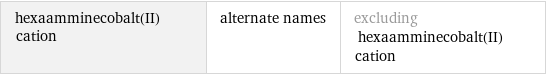 hexaamminecobalt(II) cation | alternate names | excluding hexaamminecobalt(II) cation