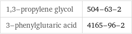 1, 3-propylene glycol | 504-63-2 3-phenylglutaric acid | 4165-96-2