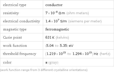 electrical type | conductor resistivity | 7×10^-8 Ω m (ohm meters) electrical conductivity | 1.4×10^7 S/m (siemens per meter) magnetic type | ferromagnetic Curie point | 631 K (kelvins) work function | (5.04 to 5.35) eV threshold frequency | (1.219×10^15 to 1.294×10^15) Hz (hertz) color | (gray) (work function range from 3 different crystalline orientations)