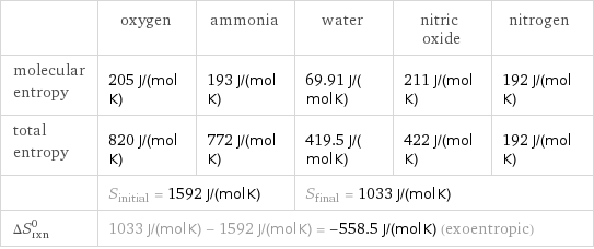  | oxygen | ammonia | water | nitric oxide | nitrogen molecular entropy | 205 J/(mol K) | 193 J/(mol K) | 69.91 J/(mol K) | 211 J/(mol K) | 192 J/(mol K) total entropy | 820 J/(mol K) | 772 J/(mol K) | 419.5 J/(mol K) | 422 J/(mol K) | 192 J/(mol K)  | S_initial = 1592 J/(mol K) | | S_final = 1033 J/(mol K) | |  ΔS_rxn^0 | 1033 J/(mol K) - 1592 J/(mol K) = -558.5 J/(mol K) (exoentropic) | | | |  