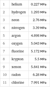 1 | helium | 0.227 MPa 2 | hydrogen | 1.293 MPa 3 | neon | 2.76 MPa 4 | nitrogen | 3.39 MPa 5 | argon | 4.898 MPa 6 | oxygen | 5.043 MPa 7 | fluorine | 5.172 MPa 8 | krypton | 5.5 MPa 9 | xenon | 5.841 MPa 10 | radon | 6.28 MPa 11 | chlorine | 7.991 MPa