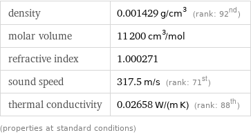 density | 0.001429 g/cm^3 (rank: 92nd) molar volume | 11200 cm^3/mol refractive index | 1.000271 sound speed | 317.5 m/s (rank: 71st) thermal conductivity | 0.02658 W/(m K) (rank: 88th) (properties at standard conditions)