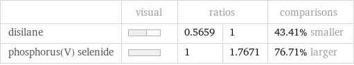  | visual | ratios | | comparisons disilane | | 0.5659 | 1 | 43.41% smaller phosphorus(V) selenide | | 1 | 1.7671 | 76.71% larger