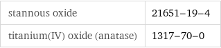 stannous oxide | 21651-19-4 titanium(IV) oxide (anatase) | 1317-70-0