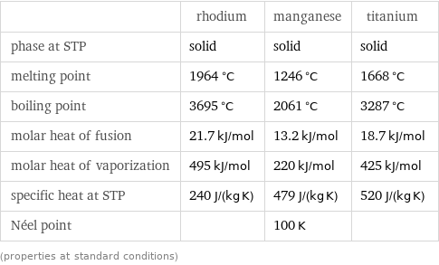  | rhodium | manganese | titanium phase at STP | solid | solid | solid melting point | 1964 °C | 1246 °C | 1668 °C boiling point | 3695 °C | 2061 °C | 3287 °C molar heat of fusion | 21.7 kJ/mol | 13.2 kJ/mol | 18.7 kJ/mol molar heat of vaporization | 495 kJ/mol | 220 kJ/mol | 425 kJ/mol specific heat at STP | 240 J/(kg K) | 479 J/(kg K) | 520 J/(kg K) Néel point | | 100 K |  (properties at standard conditions)