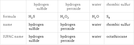  | hydrogen sulfide | hydrogen peroxide | water | rhombic sulfur formula | H_2S | H_2O_2 | H_2O | S_8 name | hydrogen sulfide | hydrogen peroxide | water | rhombic sulfur IUPAC name | hydrogen sulfide | hydrogen peroxide | water | octathiocane