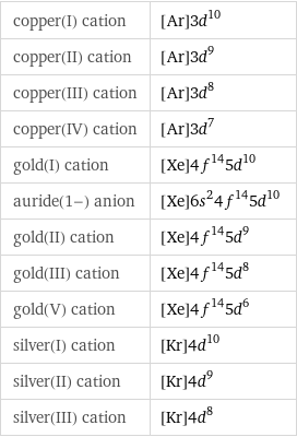 copper(I) cation | [Ar]3d^10 copper(II) cation | [Ar]3d^9 copper(III) cation | [Ar]3d^8 copper(IV) cation | [Ar]3d^7 gold(I) cation | [Xe]4f^145d^10 auride(1-) anion | [Xe]6s^24f^145d^10 gold(II) cation | [Xe]4f^145d^9 gold(III) cation | [Xe]4f^145d^8 gold(V) cation | [Xe]4f^145d^6 silver(I) cation | [Kr]4d^10 silver(II) cation | [Kr]4d^9 silver(III) cation | [Kr]4d^8
