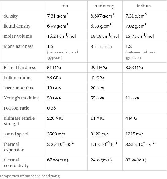  | tin | antimony | indium density | 7.31 g/cm^3 | 6.697 g/cm^3 | 7.31 g/cm^3 liquid density | 6.99 g/cm^3 | 6.53 g/cm^3 | 7.02 g/cm^3 molar volume | 16.24 cm^3/mol | 18.18 cm^3/mol | 15.71 cm^3/mol Mohs hardness | 1.5 (between talc and gypsum) | 3 (≈ calcite) | 1.2 (between talc and gypsum) Brinell hardness | 51 MPa | 294 MPa | 8.83 MPa bulk modulus | 58 GPa | 42 GPa |  shear modulus | 18 GPa | 20 GPa |  Young's modulus | 50 GPa | 55 GPa | 11 GPa Poisson ratio | 0.36 | |  ultimate tensile strength | 220 MPa | 11 MPa | 4 MPa sound speed | 2500 m/s | 3420 m/s | 1215 m/s thermal expansion | 2.2×10^-5 K^(-1) | 1.1×10^-5 K^(-1) | 3.21×10^-5 K^(-1) thermal conductivity | 67 W/(m K) | 24 W/(m K) | 82 W/(m K) (properties at standard conditions)