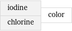 iodine chlorine | color