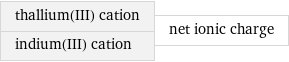 thallium(III) cation indium(III) cation | net ionic charge