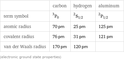  | carbon | hydrogen | aluminum term symbol | ^3P_0 | ^2S_(1/2) | ^2P_(1/2) atomic radius | 70 pm | 25 pm | 125 pm covalent radius | 76 pm | 31 pm | 121 pm van der Waals radius | 170 pm | 120 pm |  (electronic ground state properties)