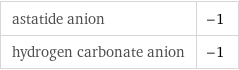 astatide anion | -1 hydrogen carbonate anion | -1