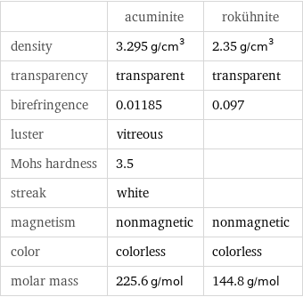  | acuminite | rokühnite density | 3.295 g/cm^3 | 2.35 g/cm^3 transparency | transparent | transparent birefringence | 0.01185 | 0.097 luster | vitreous |  Mohs hardness | 3.5 |  streak | white |  magnetism | nonmagnetic | nonmagnetic color | colorless | colorless molar mass | 225.6 g/mol | 144.8 g/mol