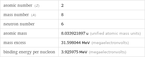 atomic number (Z) | 2 mass number (A) | 8 neutron number | 6 atomic mass | 8.033921897 u (unified atomic mass units) mass excess | 31.598044 MeV (megaelectronvolts) binding energy per nucleon | 3.925975 MeV (megaelectronvolts)