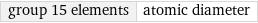 group 15 elements | atomic diameter