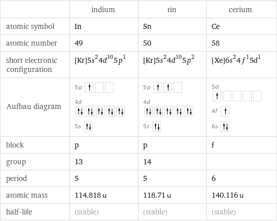  | indium | tin | cerium atomic symbol | In | Sn | Ce atomic number | 49 | 50 | 58 short electronic configuration | [Kr]5s^24d^105p^1 | [Kr]5s^24d^105p^2 | [Xe]6s^24f^15d^1 Aufbau diagram | 5p  4d  5s | 5p  4d  5s | 5d  4f  6s  block | p | p | f group | 13 | 14 |  period | 5 | 5 | 6 atomic mass | 114.818 u | 118.71 u | 140.116 u half-life | (stable) | (stable) | (stable)