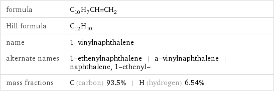 formula | C_10H_7CH=CH_2 Hill formula | C_12H_10 name | 1-vinylnaphthalene alternate names | 1-ethenylnaphthalene | a-vinylnaphthalene | naphthalene, 1-ethenyl- mass fractions | C (carbon) 93.5% | H (hydrogen) 6.54%