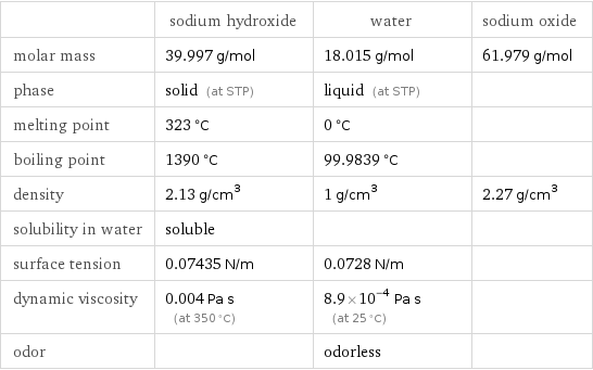  | sodium hydroxide | water | sodium oxide molar mass | 39.997 g/mol | 18.015 g/mol | 61.979 g/mol phase | solid (at STP) | liquid (at STP) |  melting point | 323 °C | 0 °C |  boiling point | 1390 °C | 99.9839 °C |  density | 2.13 g/cm^3 | 1 g/cm^3 | 2.27 g/cm^3 solubility in water | soluble | |  surface tension | 0.07435 N/m | 0.0728 N/m |  dynamic viscosity | 0.004 Pa s (at 350 °C) | 8.9×10^-4 Pa s (at 25 °C) |  odor | | odorless | 