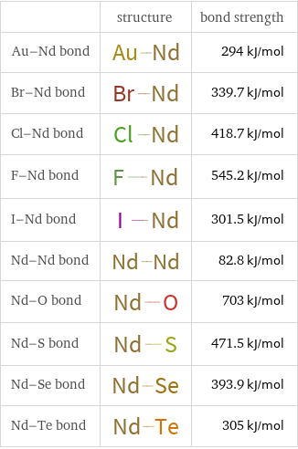  | structure | bond strength Au-Nd bond | | 294 kJ/mol Br-Nd bond | | 339.7 kJ/mol Cl-Nd bond | | 418.7 kJ/mol F-Nd bond | | 545.2 kJ/mol I-Nd bond | | 301.5 kJ/mol Nd-Nd bond | | 82.8 kJ/mol Nd-O bond | | 703 kJ/mol Nd-S bond | | 471.5 kJ/mol Nd-Se bond | | 393.9 kJ/mol Nd-Te bond | | 305 kJ/mol