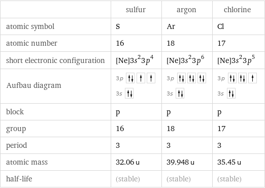  | sulfur | argon | chlorine atomic symbol | S | Ar | Cl atomic number | 16 | 18 | 17 short electronic configuration | [Ne]3s^23p^4 | [Ne]3s^23p^6 | [Ne]3s^23p^5 Aufbau diagram | 3p  3s | 3p  3s | 3p  3s  block | p | p | p group | 16 | 18 | 17 period | 3 | 3 | 3 atomic mass | 32.06 u | 39.948 u | 35.45 u half-life | (stable) | (stable) | (stable)