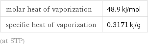 molar heat of vaporization | 48.9 kJ/mol specific heat of vaporization | 0.3171 kJ/g (at STP)