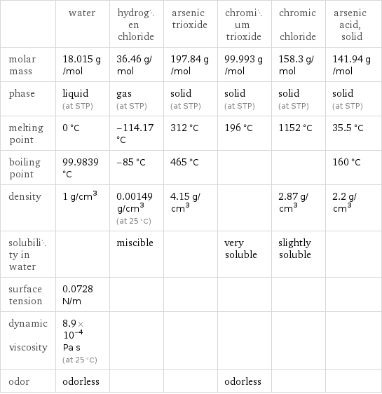  | water | hydrogen chloride | arsenic trioxide | chromium trioxide | chromic chloride | arsenic acid, solid molar mass | 18.015 g/mol | 36.46 g/mol | 197.84 g/mol | 99.993 g/mol | 158.3 g/mol | 141.94 g/mol phase | liquid (at STP) | gas (at STP) | solid (at STP) | solid (at STP) | solid (at STP) | solid (at STP) melting point | 0 °C | -114.17 °C | 312 °C | 196 °C | 1152 °C | 35.5 °C boiling point | 99.9839 °C | -85 °C | 465 °C | | | 160 °C density | 1 g/cm^3 | 0.00149 g/cm^3 (at 25 °C) | 4.15 g/cm^3 | | 2.87 g/cm^3 | 2.2 g/cm^3 solubility in water | | miscible | | very soluble | slightly soluble |  surface tension | 0.0728 N/m | | | | |  dynamic viscosity | 8.9×10^-4 Pa s (at 25 °C) | | | | |  odor | odorless | | | odorless | | 