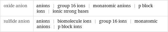 oxide anion | anions | group 16 ions | monatomic anions | p block ions | ionic strong bases sulfide anion | anions | biomolecule ions | group 16 ions | monatomic anions | p block ions