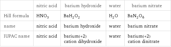  | nitric acid | barium hydroxide | water | barium nitrate Hill formula | HNO_3 | BaH_2O_2 | H_2O | BaN_2O_6 name | nitric acid | barium hydroxide | water | barium nitrate IUPAC name | nitric acid | barium(+2) cation dihydroxide | water | barium(+2) cation dinitrate