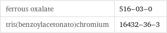 ferrous oxalate | 516-03-0 tris(benzoylacetonato)chromium | 16432-36-3