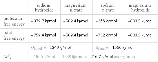  | sodium hydroxide | magnesium nitrate | sodium nitrate | magnesium hydroxide molecular free energy | -379.7 kJ/mol | -589.4 kJ/mol | -366 kJ/mol | -833.5 kJ/mol total free energy | -759.4 kJ/mol | -589.4 kJ/mol | -732 kJ/mol | -833.5 kJ/mol  | G_initial = -1349 kJ/mol | | G_final = -1566 kJ/mol |  ΔG_rxn^0 | -1566 kJ/mol - -1349 kJ/mol = -216.7 kJ/mol (exergonic) | | |  