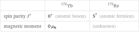  | Yb-172 | Re-172 spin parity J^π | 0^+ (atomic boson) | 5^? (atomic fermion) magnetic moment | 0 μ_N | (unknown)