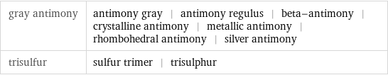 gray antimony | antimony gray | antimony regulus | beta-antimony | crystalline antimony | metallic antimony | rhombohedral antimony | silver antimony trisulfur | sulfur trimer | trisulphur