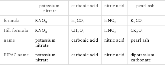  | potassium nitrate | carbonic acid | nitric acid | pearl ash formula | KNO_3 | H_2CO_3 | HNO_3 | K_2CO_3 Hill formula | KNO_3 | CH_2O_3 | HNO_3 | CK_2O_3 name | potassium nitrate | carbonic acid | nitric acid | pearl ash IUPAC name | potassium nitrate | carbonic acid | nitric acid | dipotassium carbonate