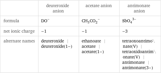  | deuteroxide anion | acetate anion | antimonate anion formula | (DO)^- | (CH_3CO_2)^- | (SbO_4)^(3-) net ionic charge | -1 | -1 | -3 alternate names | deuteroxide | deuteroxide(1-) | ethanoate | acetate | acetate(1-) | tetraoxoantimonate(V) | tetraoxidoantimonate(V) | antimonate | antimonate(3-)