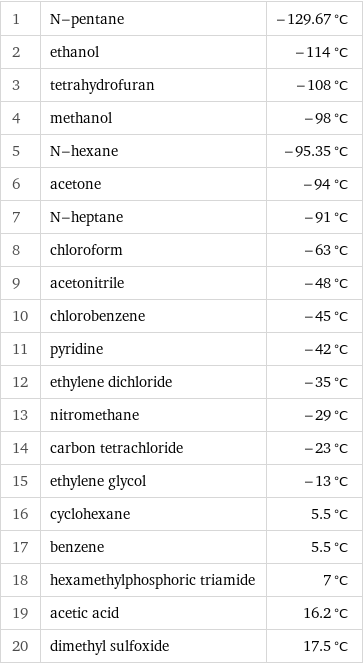 1 | N-pentane | -129.67 °C 2 | ethanol | -114 °C 3 | tetrahydrofuran | -108 °C 4 | methanol | -98 °C 5 | N-hexane | -95.35 °C 6 | acetone | -94 °C 7 | N-heptane | -91 °C 8 | chloroform | -63 °C 9 | acetonitrile | -48 °C 10 | chlorobenzene | -45 °C 11 | pyridine | -42 °C 12 | ethylene dichloride | -35 °C 13 | nitromethane | -29 °C 14 | carbon tetrachloride | -23 °C 15 | ethylene glycol | -13 °C 16 | cyclohexane | 5.5 °C 17 | benzene | 5.5 °C 18 | hexamethylphosphoric triamide | 7 °C 19 | acetic acid | 16.2 °C 20 | dimethyl sulfoxide | 17.5 °C