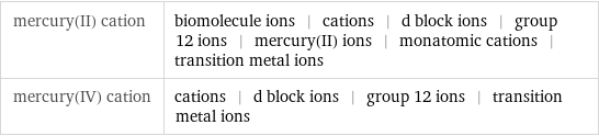 mercury(II) cation | biomolecule ions | cations | d block ions | group 12 ions | mercury(II) ions | monatomic cations | transition metal ions mercury(IV) cation | cations | d block ions | group 12 ions | transition metal ions