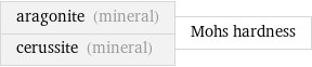 aragonite (mineral) cerussite (mineral) | Mohs hardness