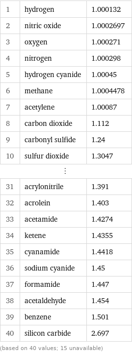 1 | hydrogen | 1.000132 2 | nitric oxide | 1.0002697 3 | oxygen | 1.000271 4 | nitrogen | 1.000298 5 | hydrogen cyanide | 1.00045 6 | methane | 1.0004478 7 | acetylene | 1.00087 8 | carbon dioxide | 1.112 9 | carbonyl sulfide | 1.24 10 | sulfur dioxide | 1.3047 ⋮ | |  31 | acrylonitrile | 1.391 32 | acrolein | 1.403 33 | acetamide | 1.4274 34 | ketene | 1.4355 35 | cyanamide | 1.4418 36 | sodium cyanide | 1.45 37 | formamide | 1.447 38 | acetaldehyde | 1.454 39 | benzene | 1.501 40 | silicon carbide | 2.697 (based on 40 values; 15 unavailable)